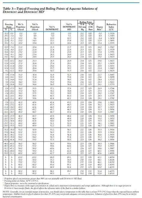 glycol refractometer with case|glycol concentration chart.